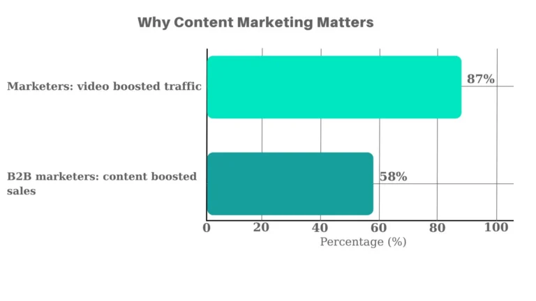 why content marketing is important