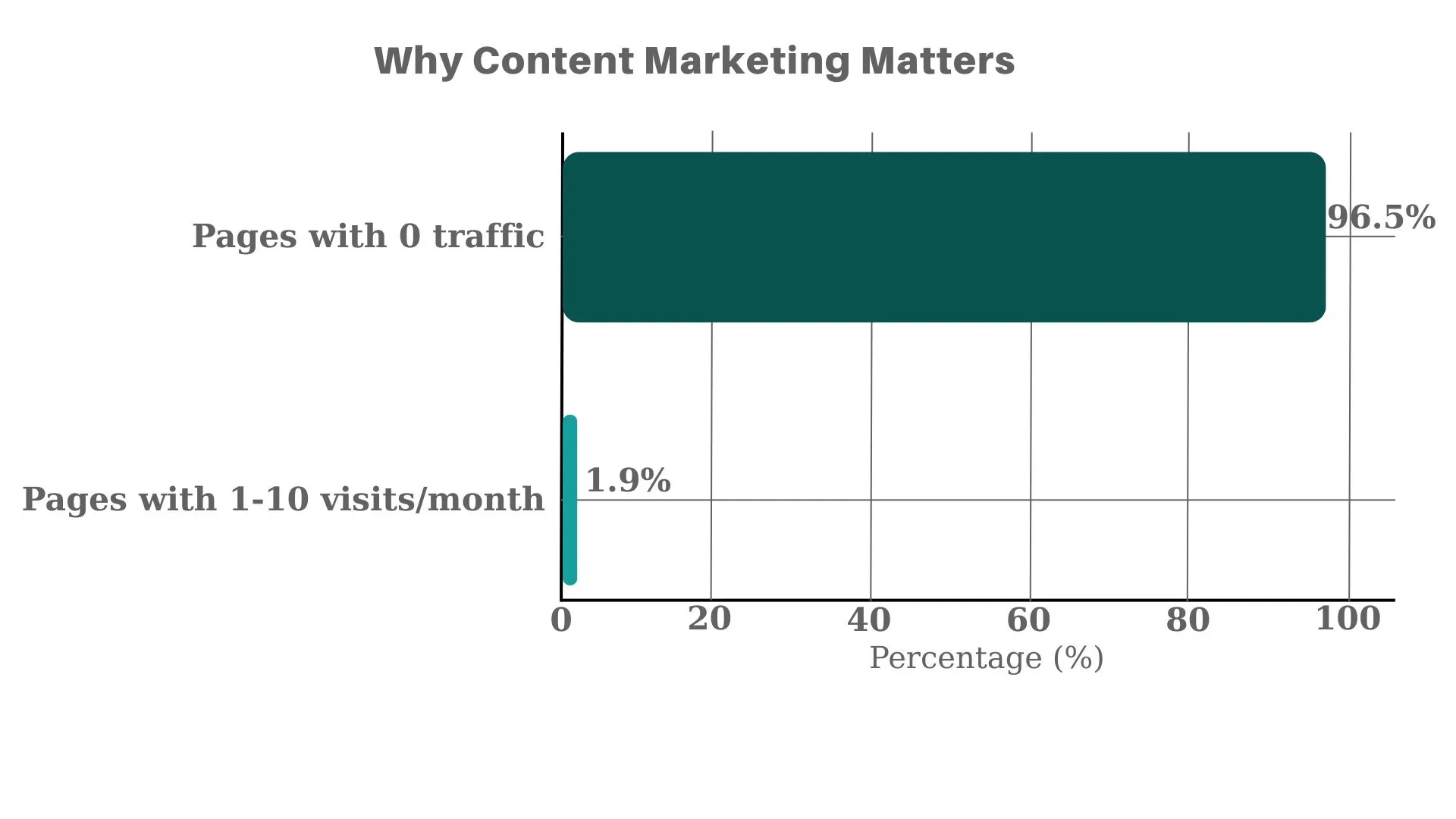 website can't get traffic