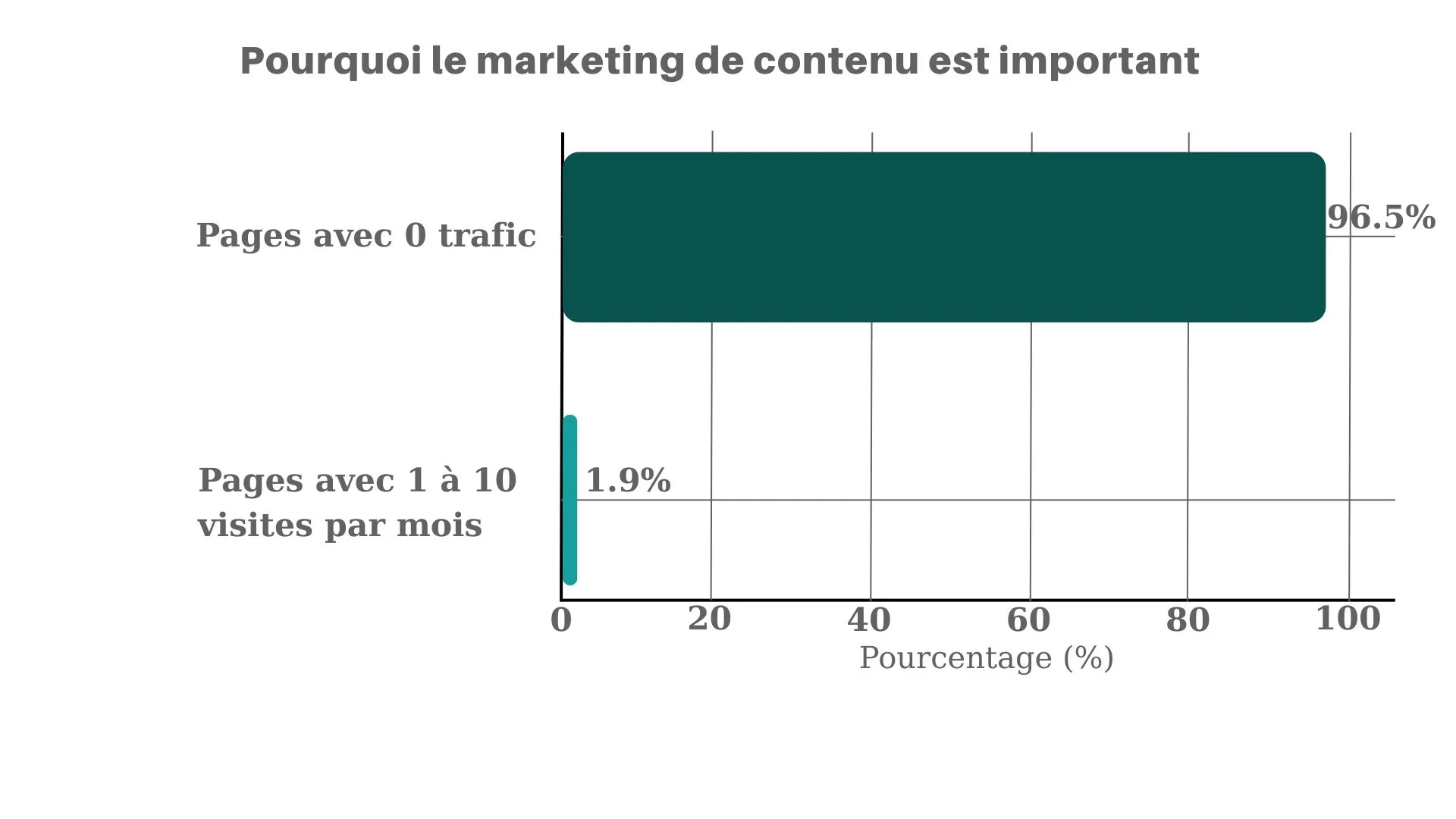 le site web avec 0 trafic