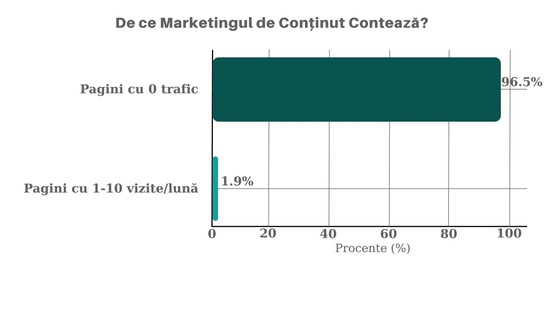 pagini cu trafic mic