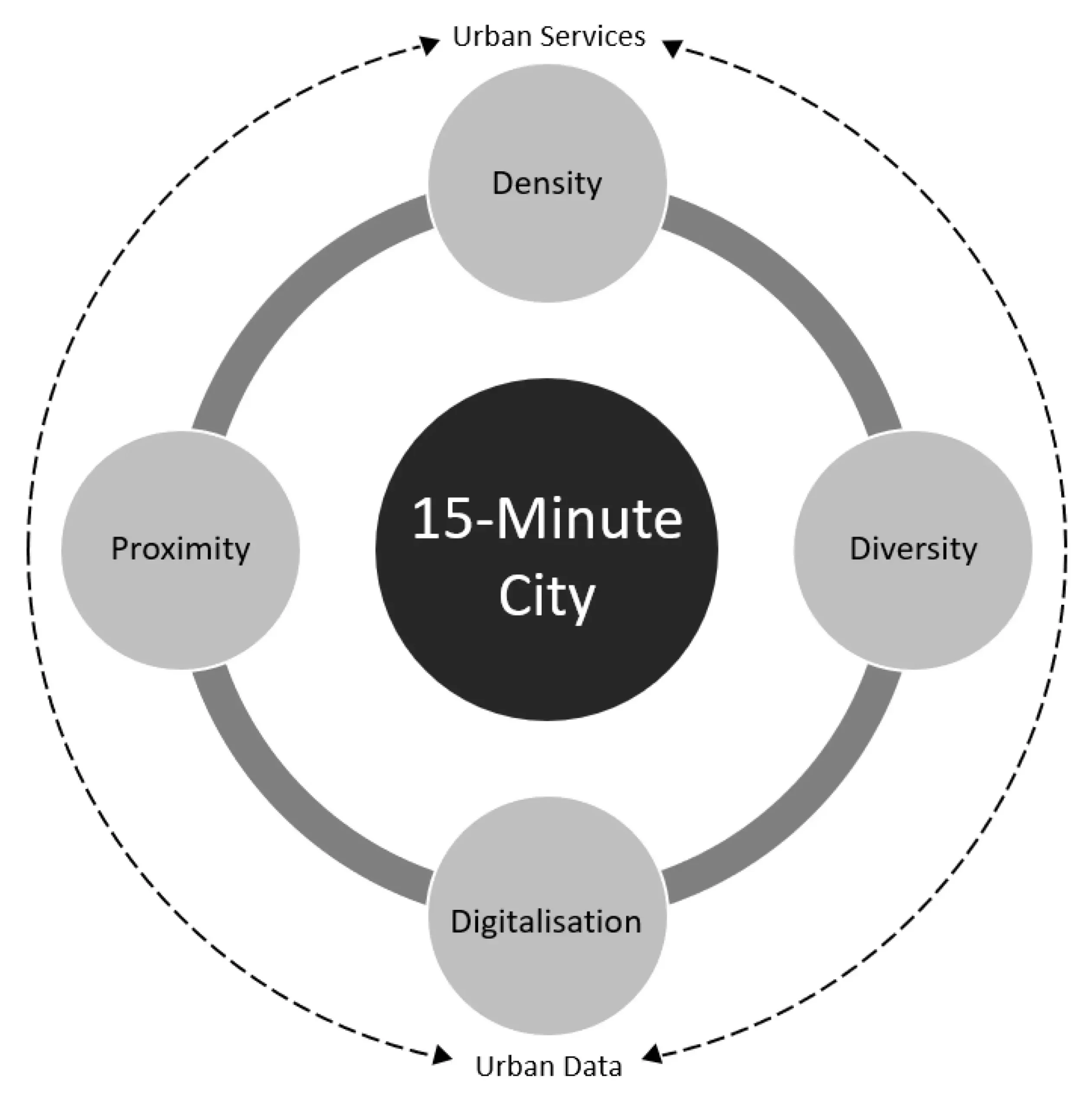 15-minute city